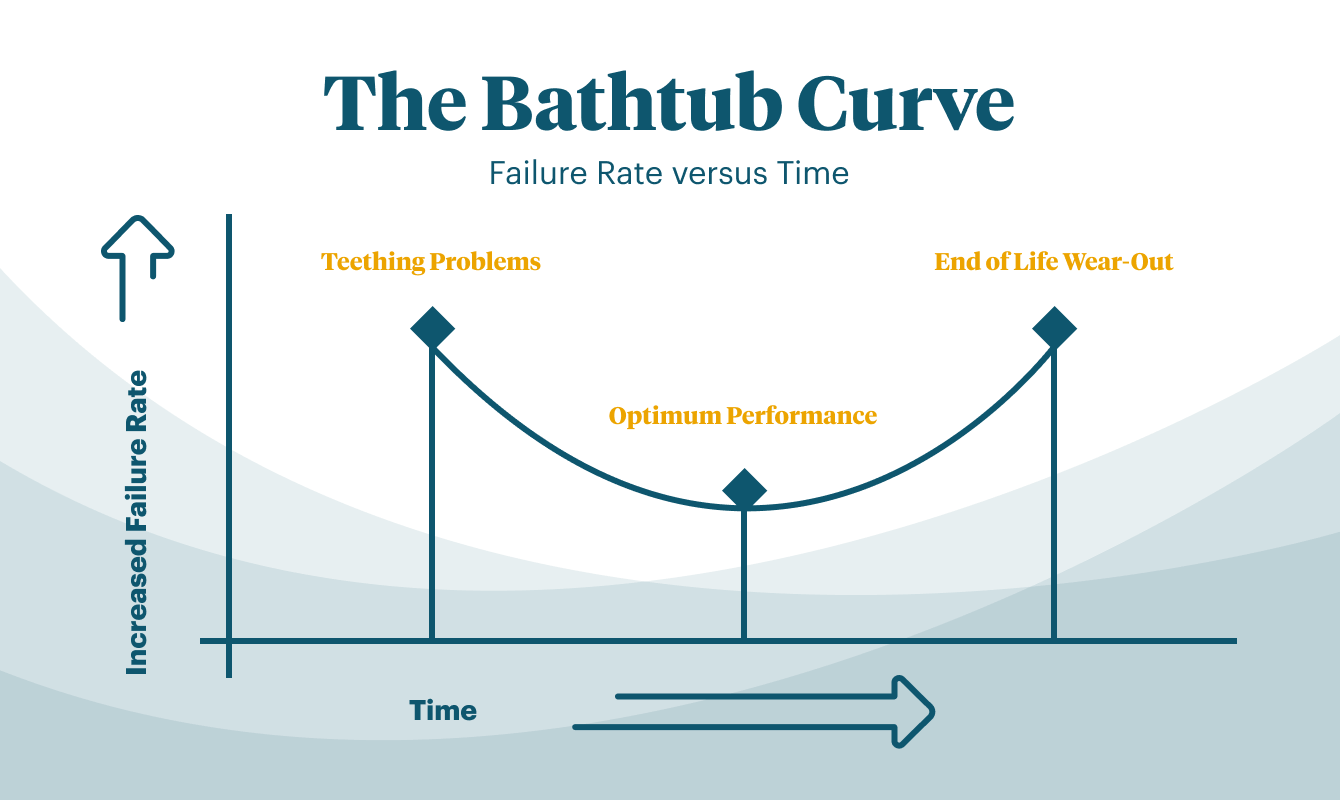 The Bathtub Curve - graph to show the hypothetical failure rate over time